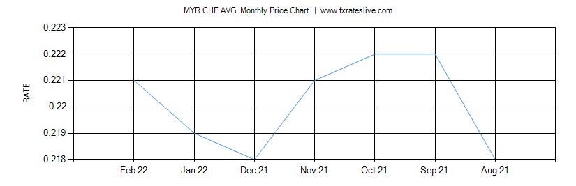 MYR CHF price chart