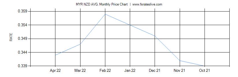 MYR NZD price chart