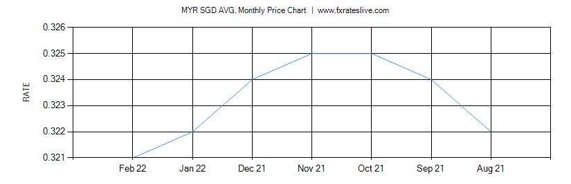MYR SGD price chart