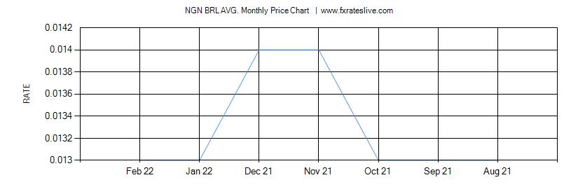 NGN BRL price chart