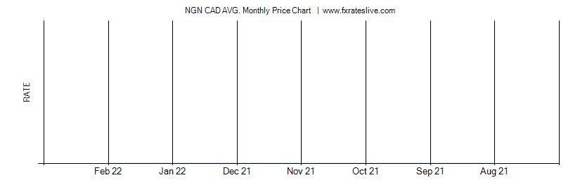 NGN CAD price chart