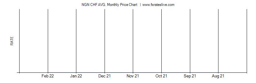 NGN CHF price chart