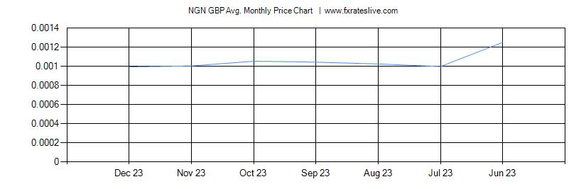 NGN GBP price chart