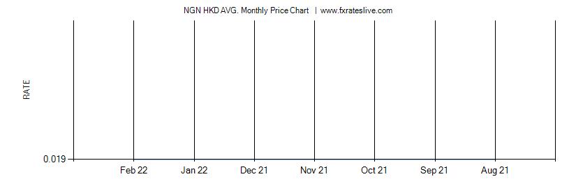 NGN HKD price chart