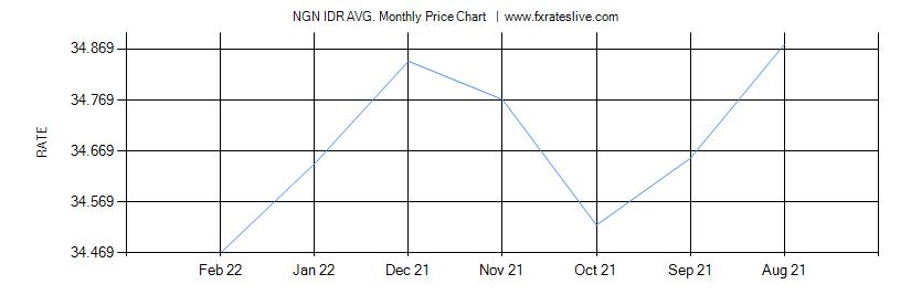 NGN IDR price chart
