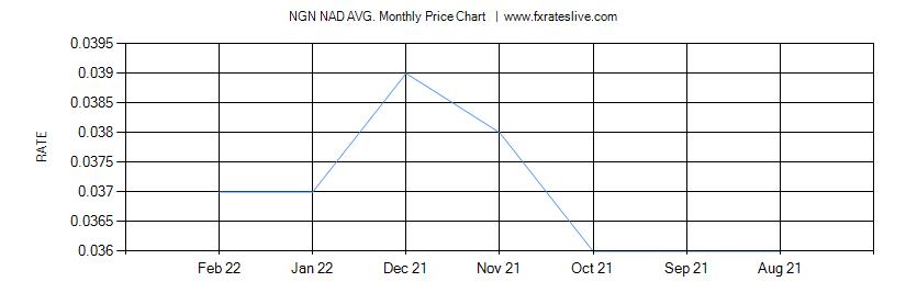 NGN NAD price chart