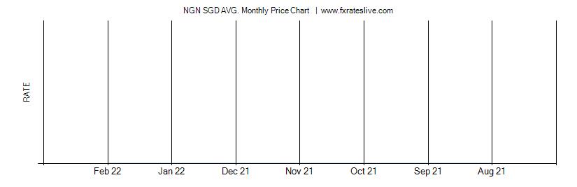 NGN SGD price chart