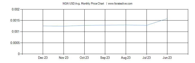 NGN USD price chart