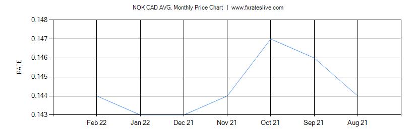 NOK CAD price chart