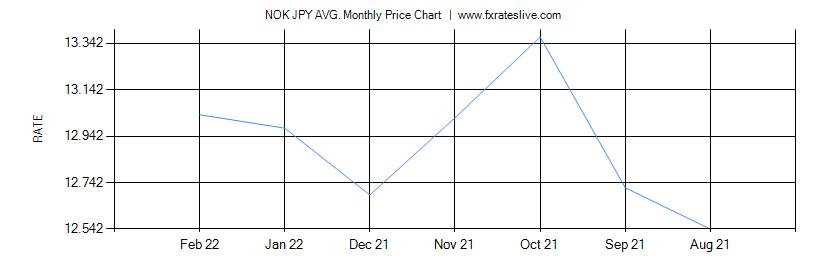 NOK JPY price chart