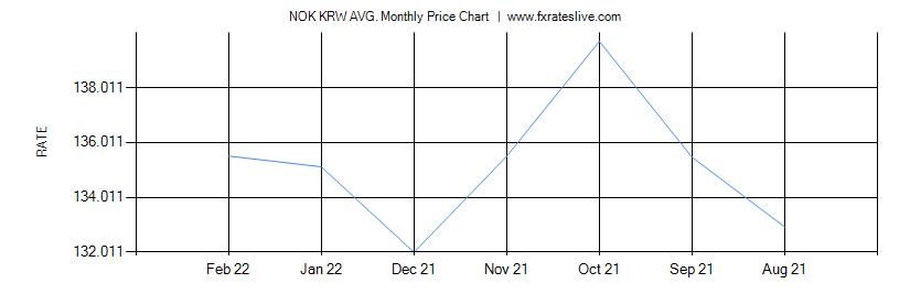 NOK KRW price chart