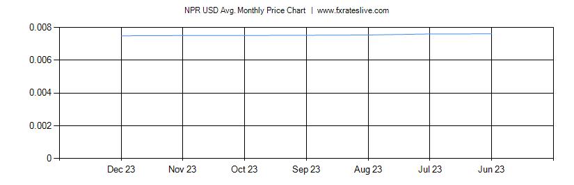 NPR USD price chart