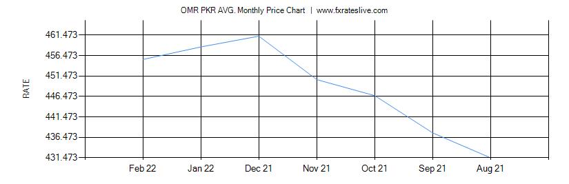 OMR PKR price chart