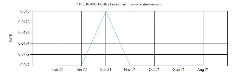 PHP EUR price chart