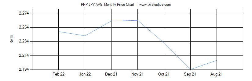 PHP JPY price chart
