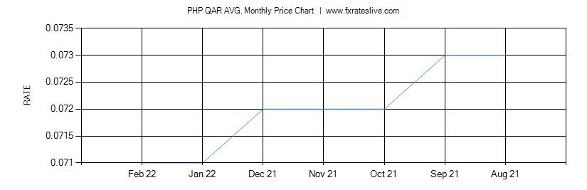 PHP QAR price chart