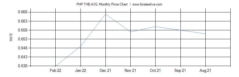 PHP THB price chart