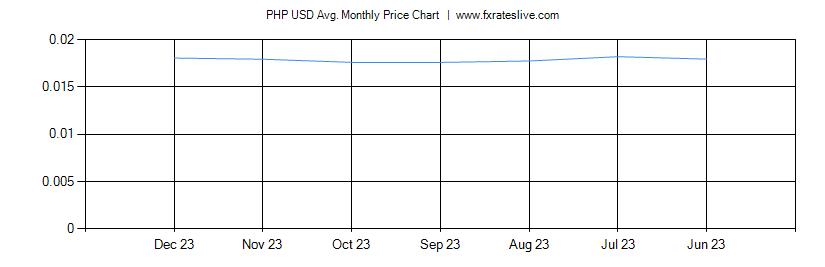 PHP USD price chart