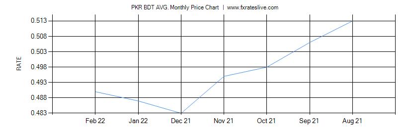 PKR BDT price chart