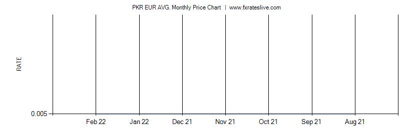 PKR EUR price chart