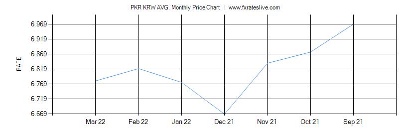 PKR KRW price chart