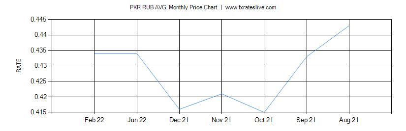 PKR RUB price chart