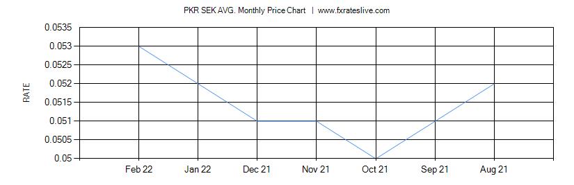 PKR SEK price chart