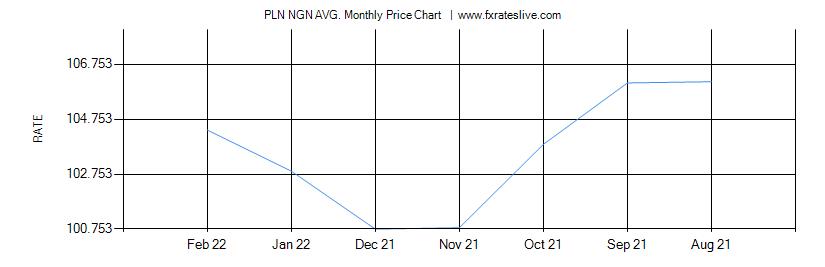 PLN NGN price chart