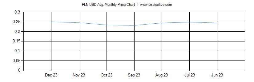 PLN USD price chart