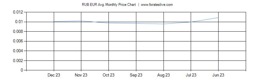 RUB EUR price chart