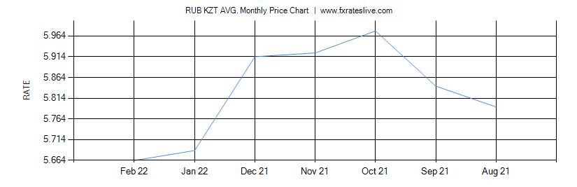 RUB KZT price chart