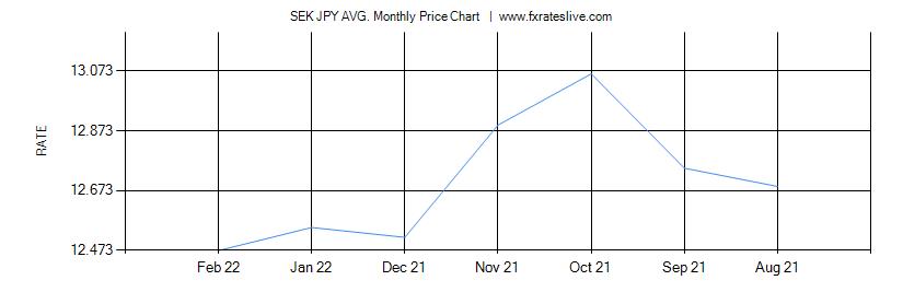 SEK JPY price chart