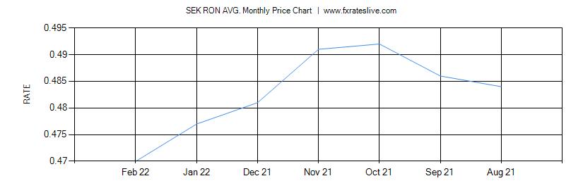 SEK RON price chart