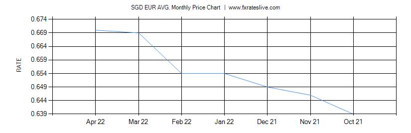 SGD EUR price chart