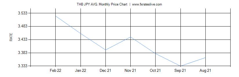 THB JPY price chart