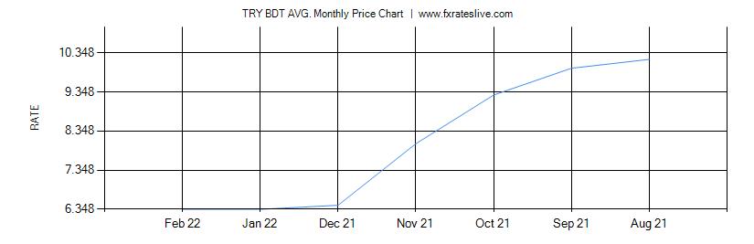 TRY BDT price chart
