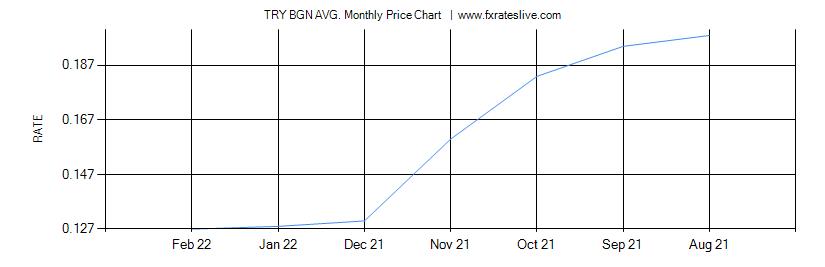 TRY BGN price chart
