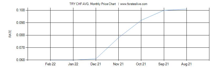 TRY CHF price chart