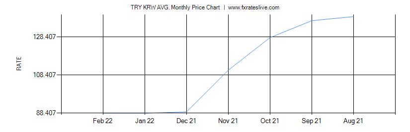 TRY KRW price chart