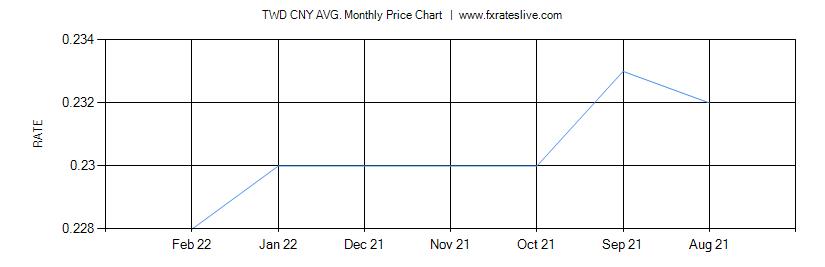 TWD CNY price chart