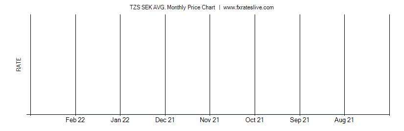 TZS SEK price chart