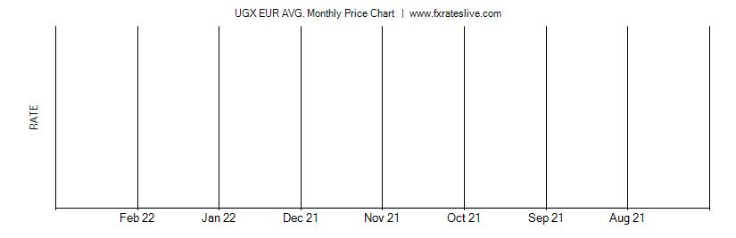 UGX EUR price chart