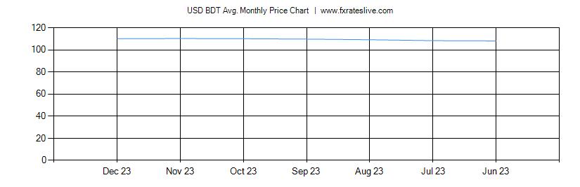 USD BDT price chart