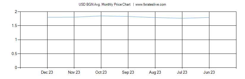 USD BGN price chart