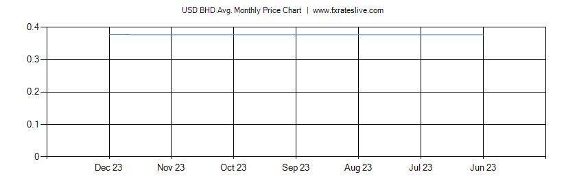 USD BHD price chart