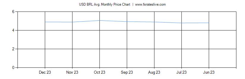 USD BRL price chart
