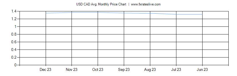 USD CAD price chart