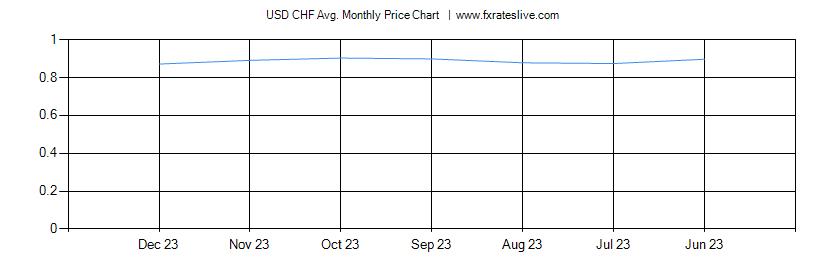 USD CHF price chart