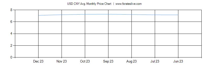 USD CNY price chart