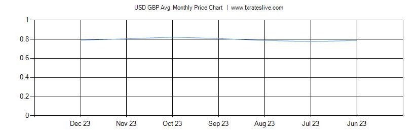 USD GBP price chart